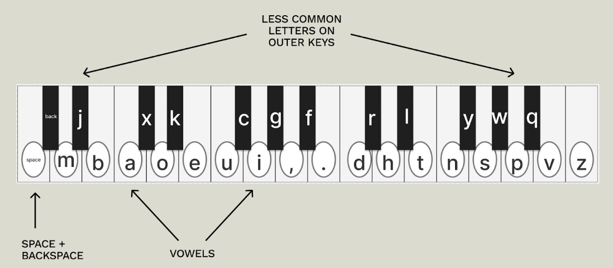 Final PianoProse layout showing the complete keyboard mapping with stickers and labels